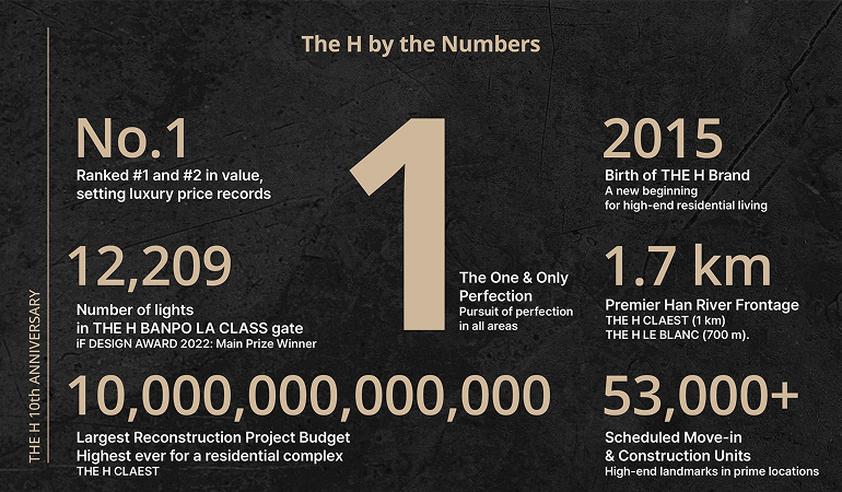 THE H by the Numbers  No. 1: Holds 1st and 2nd highest public housing valuations, recording the highest prices among high-end developments  THE H BANPO LA CLASS: Number of lights in THE H BANPO LA CLASS gate  iF DESIGN AWARD 2022: Main Prize Winner  The One & Only Perfection: Pursuit of perfection in all areas  Birth of THE H Brand: A new beginning for high-end residential living  Complexes with the Longest Han River Views: THE H CLAEST (1 km), THE H LE BLANC (700 m).  Largest Reconstruction Project Budget: Highest ever for a residential complex  Advanced Toward the Best in Apartment Complex Living: THE H CLAEST  Scheduled Move-in & Construction Units: High-end landmarks in prime locations